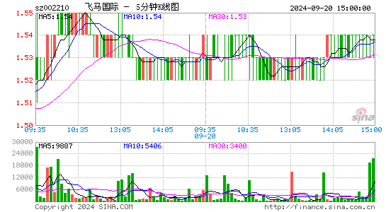 002210飞马国际五分K线