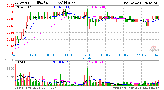 002211ST宏达五分K线