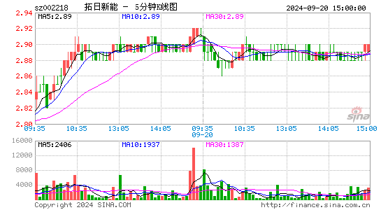 002218拓日新能五分K线