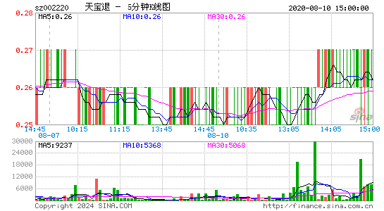 002220天宝退五分K线