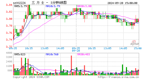 002224三力士五分K线