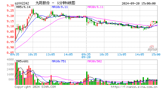 002242九阳股份五分K线