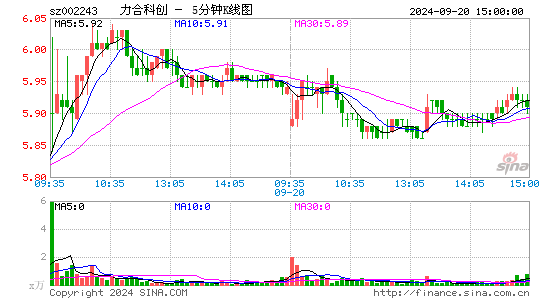 002243力合科创五分K线