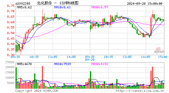 002246北化股份五分K线