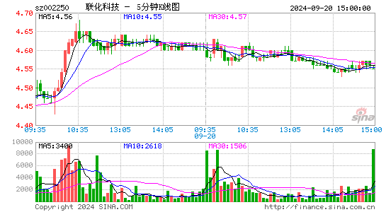 002250联化科技五分K线
