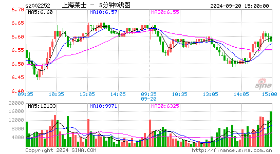 002252上海莱士五分K线