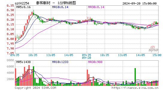 002254泰和新材五分K线