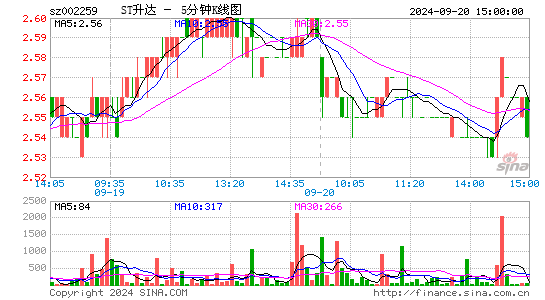 002259ST升达五分K线