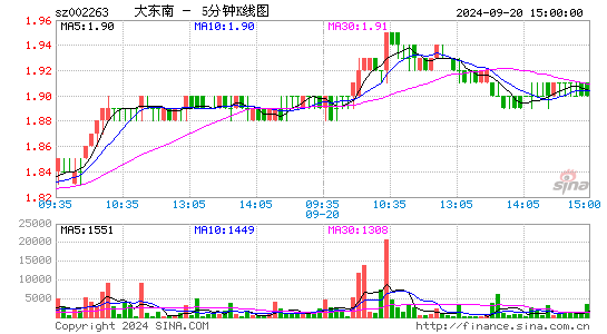 002263大东南五分K线