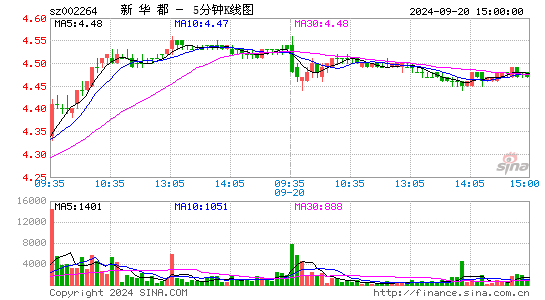 002264新华都五分K线