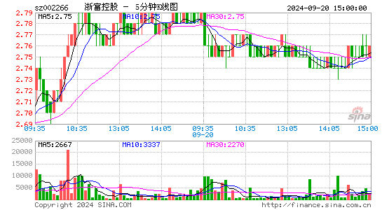 002266浙富控股五分K线
