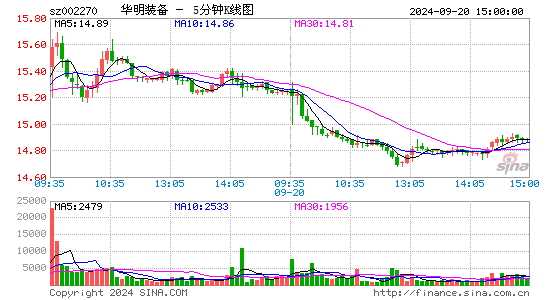 002270华明装备五分K线