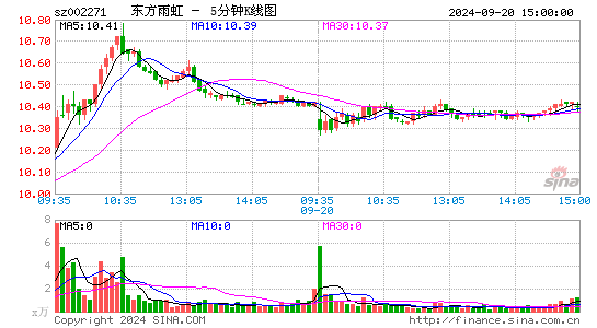 002271东方雨虹五分K线