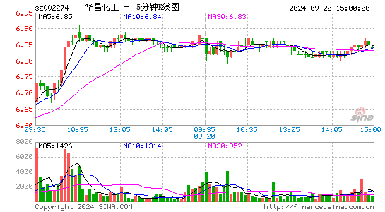 002274华昌化工五分K线