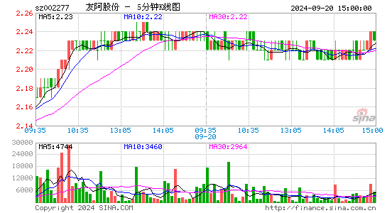002277友阿股份五分K线