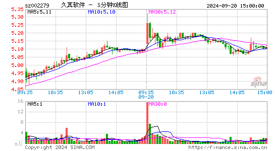 002279久其软件五分K线