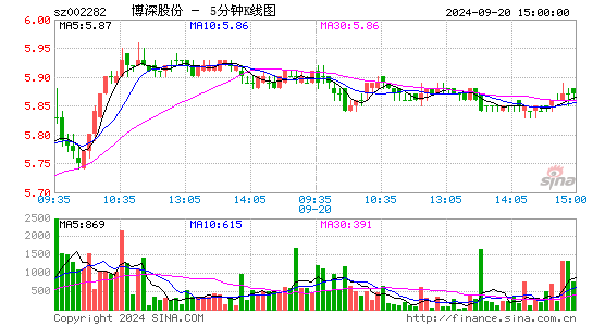 002282博深股份五分K线