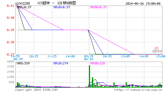 002288超华科技五分K线