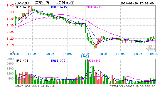 002293罗莱生活五分K线