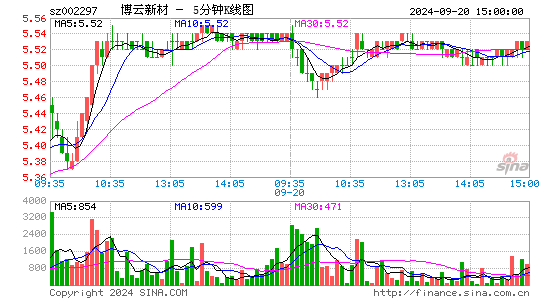 002297博云新材五分K线