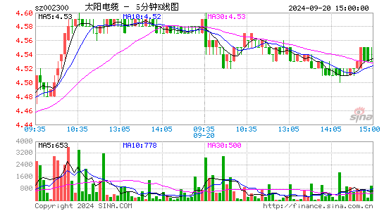 002300太阳电缆五分K线