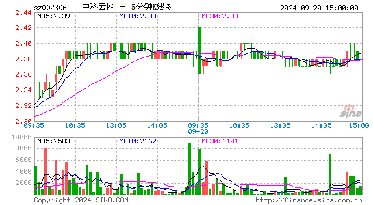002306中科云网五分K线