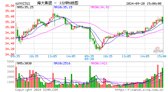 002311海大集团五分K线
