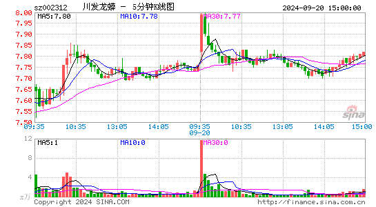 002312川发龙蟒五分K线