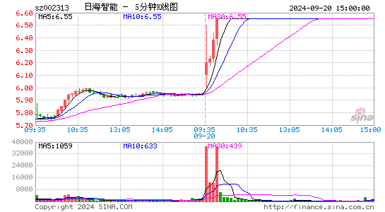 002313*ST日海五分K线