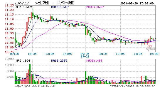 002317众生药业五分K线