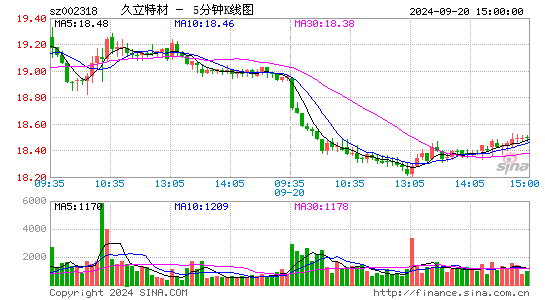 002318久立特材五分K线