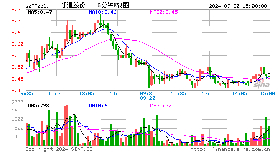 002319乐通股份五分K线