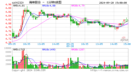 002320海峡股份五分K线