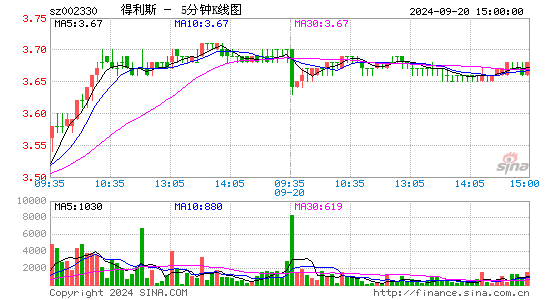 002330得利斯五分K线