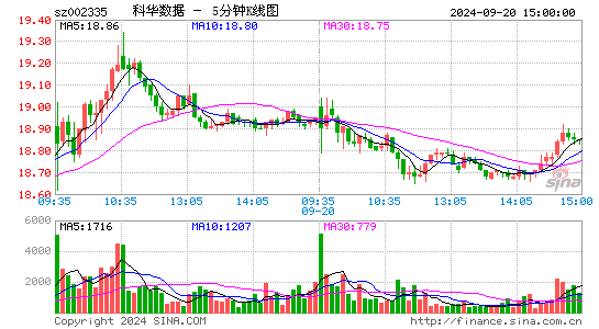 002335科华数据五分K线