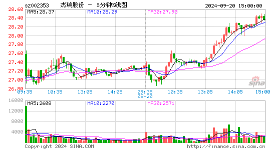 002353杰瑞股份五分K线