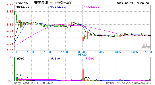 002356赫美集团五分K线