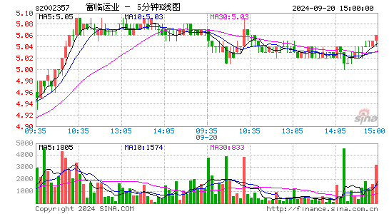 002357富临运业五分K线