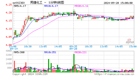 002360同德化工五分K线