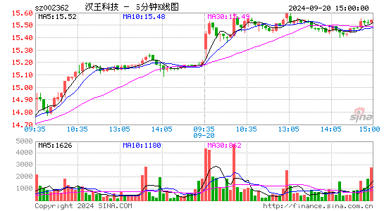 002362汉王科技五分K线