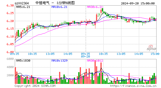 002364中恒电气五分K线