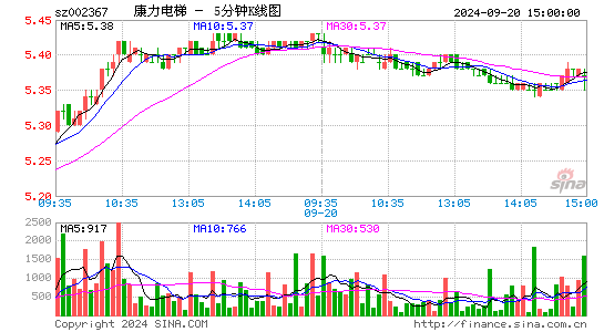 002367康力电梯五分K线