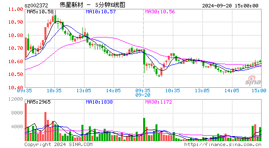 002372伟星新材五分K线