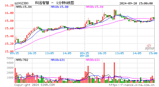 002380科远智慧五分K线