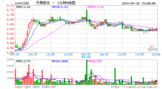 002386天原股份五分K线