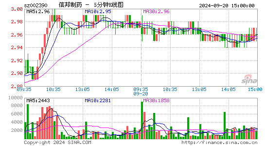 002390信邦制药五分K线