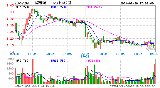 002399海普瑞五分K线