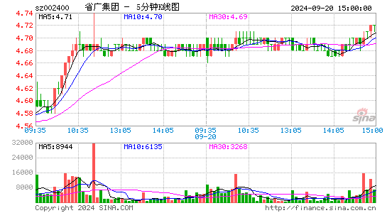 002400省广集团五分K线