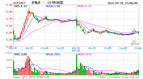 002407多氟多五分K线