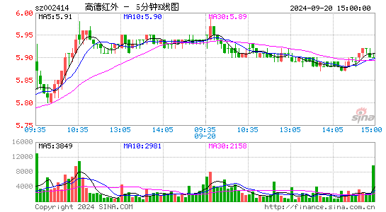 002414高德红外五分K线